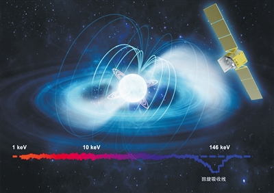 慧眼卫星刷新宇宙天体磁场直接测量最强纪录